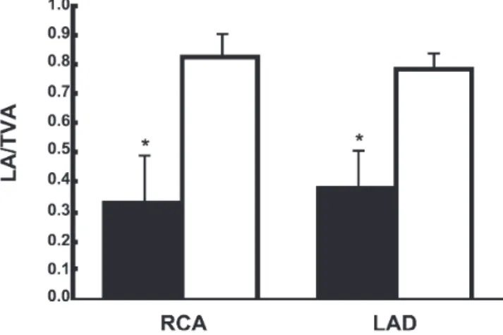 Figure 3b - LA/TVA ratio for the right coronary artery (RCA; left) and left anterior descending artery (LAD; right) of patients (filled columns) and controls (open columns)