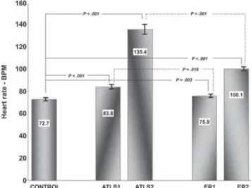 Fig. 1 displays the effects of ATLS simulation and ER initial care on HR. At the beginning of the ATLS simulation, HR was increased over basal values, and it increased further at the end of the simulation