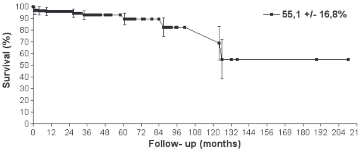 Figure 3 - Actuarial freedom from reoperation (% +/- Standard Error)