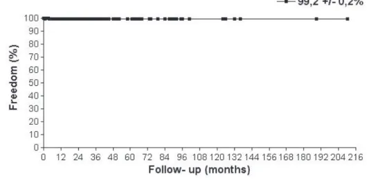 Figure 6 - Actuarial freedom from endocarditis (% +/- Standard Error)