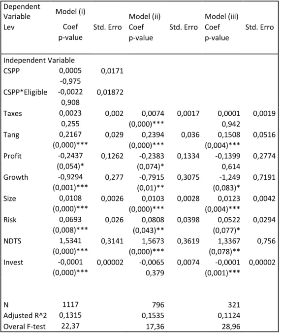 Table 1- The results obtain from the OLS regression 