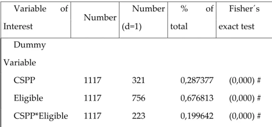 Table 3 - Data description and Fisher´s exact test 