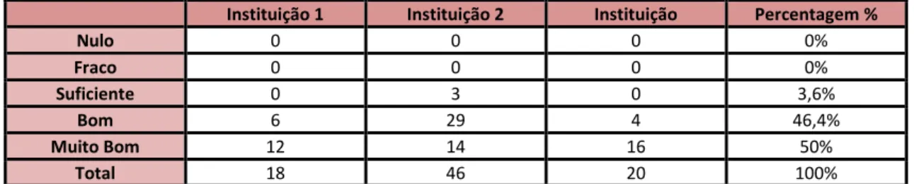 Gráfico 5 - Percentagem de Cuidadores Formais que consideram ter um aumento de conhecimentos com a participação nas  sessões de formação 