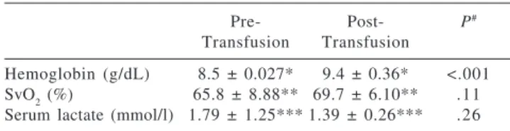 Table 2 - Hemoglobin, mixed venous oxygen saturation and serum lactate pre- and post-transfusion global analysis