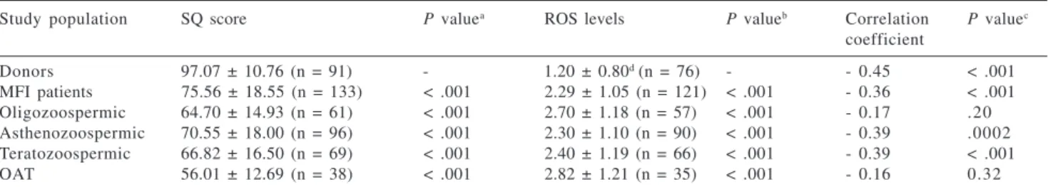 Table 2 - Identification of male factor infertility patients using prediction parameters with different cutoff values
