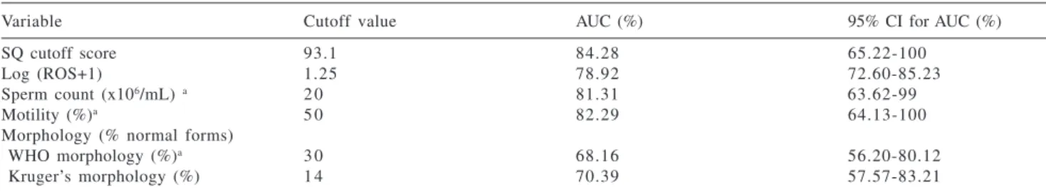 Table 4 - Areas under the curve (AUC) for semen quality (SQ) score and various sperm parameters