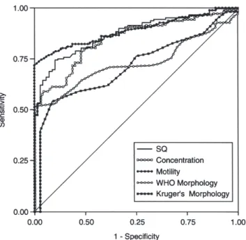 Figure 1 - Receiver operating characteristic curves showing the area under the curve in male factor infertility patients and normal healthy donors utilizing semen quality score and various parameters of sperm quality: (A) semen quality score, (B) concentra