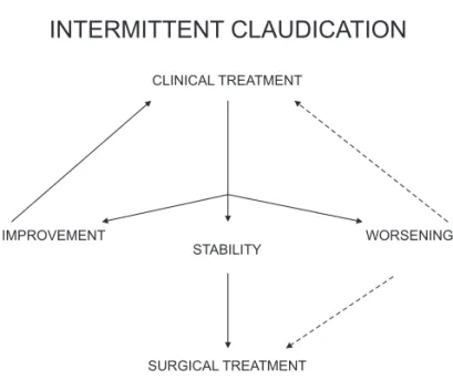 Figure 1 - Treatment scheme for Intermittent Claudication.