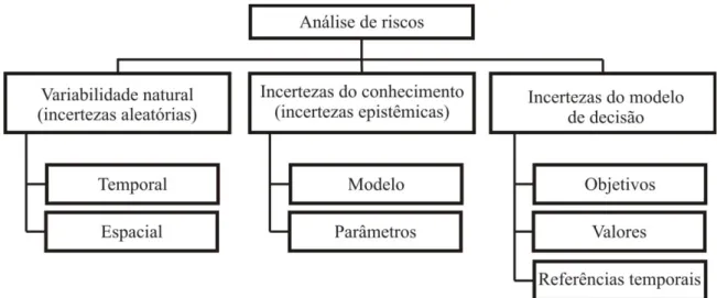 Figura  2.10  –  Incertezas  aleatórias,  epistêmicas  e  do  modelo  de  decisão  em  análises  geotécnicas de confiabilidade (Baecher &amp; Christian, 2008)