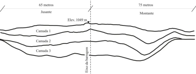 Figura 5.5 - Perfil longitudinal ao longo do canal de desvio - exagero na escala vertical: 5x  (modificado de Geotécnica, 1971)