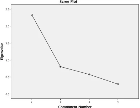 Figure 1- Exploratory Factorial Analysis Scree Plot from SPSS. 
