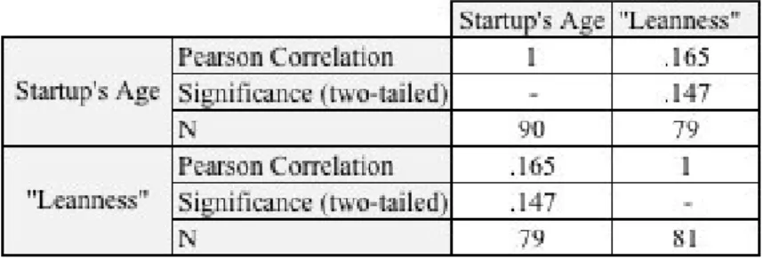 Table 5- Correlation between Startup's Age and "Leanness". 