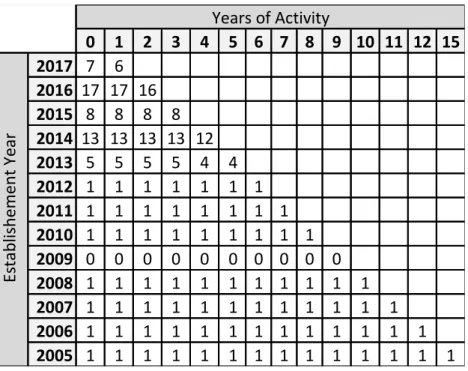 Table 6- Death Rates of Lisbon Lean Startups from 2005 to 2017. 