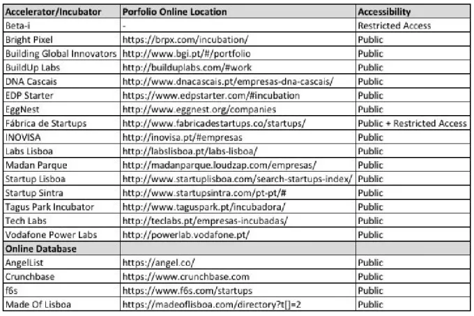 Table  8-  Online  Location  of  Incubators/Accelerators'  Portfolios  and  Online  Databases,  and  Accessibility
