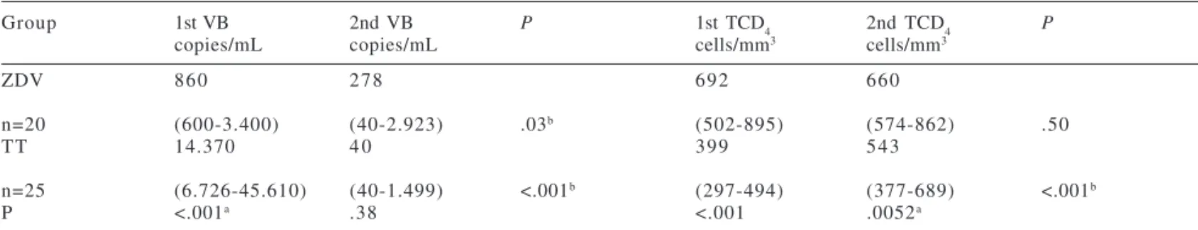 Table 2 - Gestational age (GA), weight, head circumference (HC), body lengths, and adequacy of anthropometric classification (AAC) from the newborn at the time of delivery.