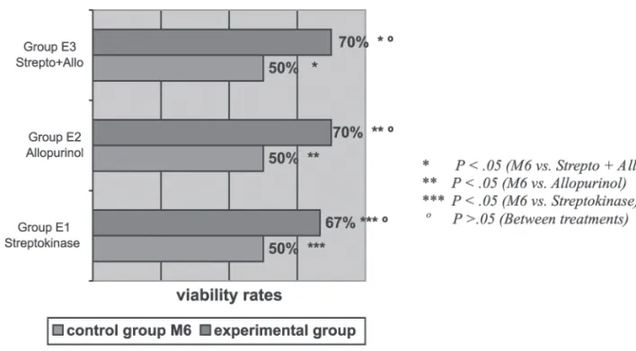 Figure 3 - Model groups. Statistically significant differences occurred between every consecutive pair, except M4 vs