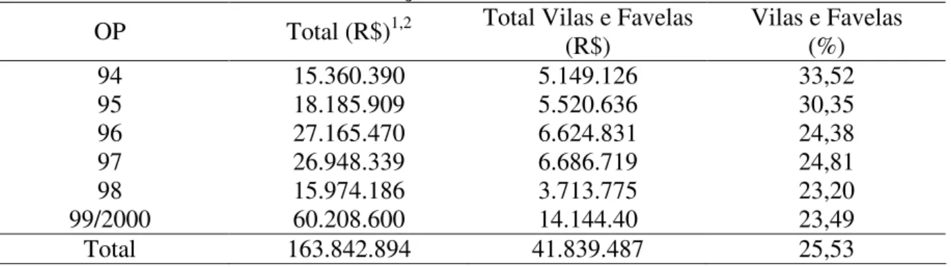 Tabela 3.2 – Recursos aprovados no Orçamento Participativo de Belo Horizonte destinados 