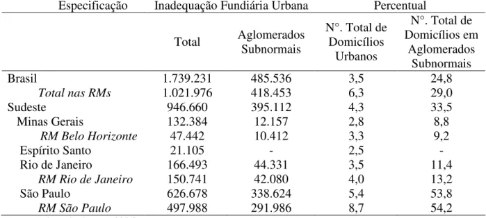 Tabela 3.5 - Inadequação fundiária urbana e percentual em relação aos domicílios 