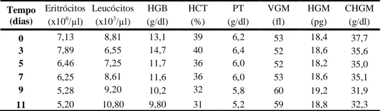 Tabela 6 – Valores hematológicos do  coelho n o 2 antes e após administração de extrato solúvel 
