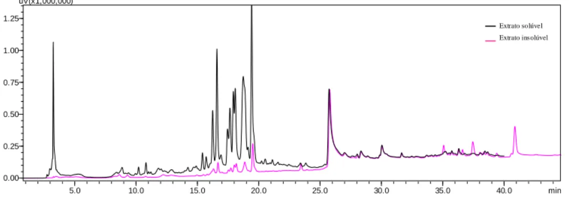 Figura  12  –  Cromatograma  dos  extratos  aquosos  de  Mascagnia  rigida  realizados  através  de 