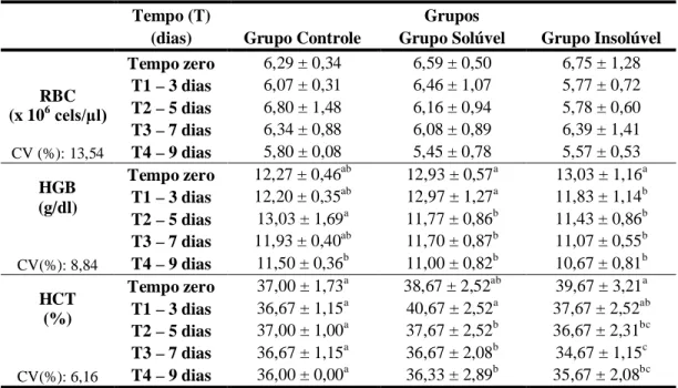 Gráfico 2 - Valores médios de eritrócitos (x 10 6  cels/ µl) de coelhos após administração nasoesofágica de  água  ultra-pura  (GC),  extrato  solúvel  (GS)  e  extrato  insolúvel  (GI)  em  água  de  30g/kg  de  MS  de  Mascagnia rigida em diferentes temp