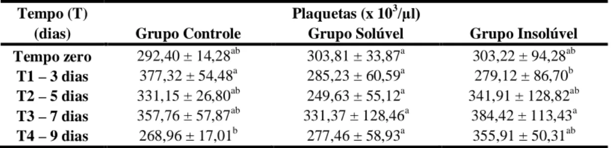 Tabela  14  –  Valores  médios  de  plaquetas  (x  10 3 / µl)  de  coelhos  após  administração  nasoesofágica de água ultra-pura (GC), extrato solúvel (GS) e extrato insolúvel (GI) em água de  30g/kg de MS de Mascagnia rigida em diferentes tempos