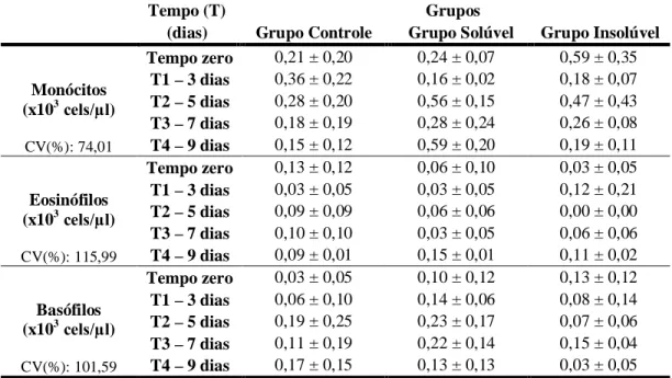 Gráfico  14  -  Valores  absolutos  médios  de  monócitos  (x  10 3 cels/µl)  de  coelhos  após  administração 