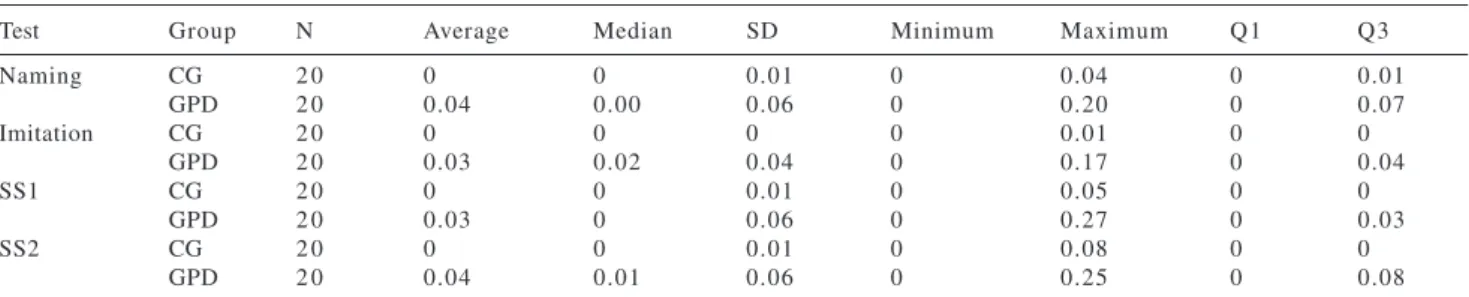 Table 1 - Descriptive statistics of proportions of distortion occurrences in the different tests.