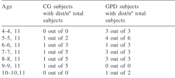 Table 3 - Number of subjects who presented distortions by age group.
