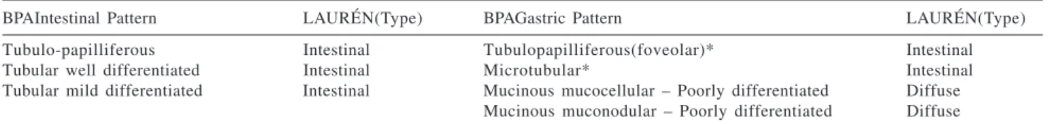 Table 1 – Comparison between Laurén’s and the Brazilian Pathology Association’s (BPA) classifications for gastric adenocarcinoma.
