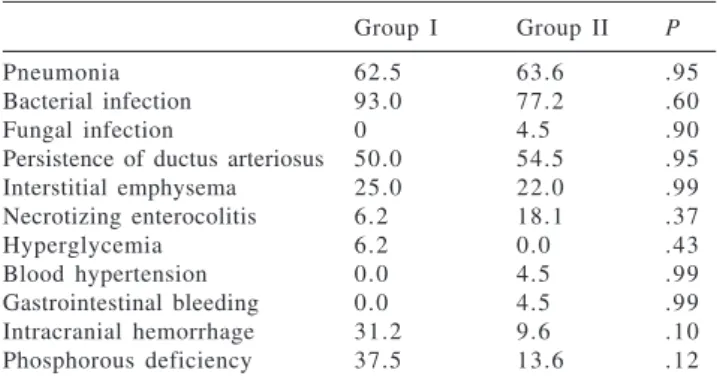 Table 1 - Characteristics and evolution of the studied population. Group I Group II P Gestational age (wk) 28.9 ± 1.8 29 ± 1.7 .99 Birth weight (g) 1082.18 ± 200 970 ± 264 .29 Gender (M/F) (%) 43.75/56.25 50/50 .95 Color (white/nonwhite) 62.5/37.5 68.2/32.