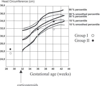 Figure 2 - Evolution of head circumference of included patients between 36 and 40 weeks of corrected gestational age in children treated with corticosteroids (Group I - open circles, treatment started at week 32), or untreated (Group II – closed circles)