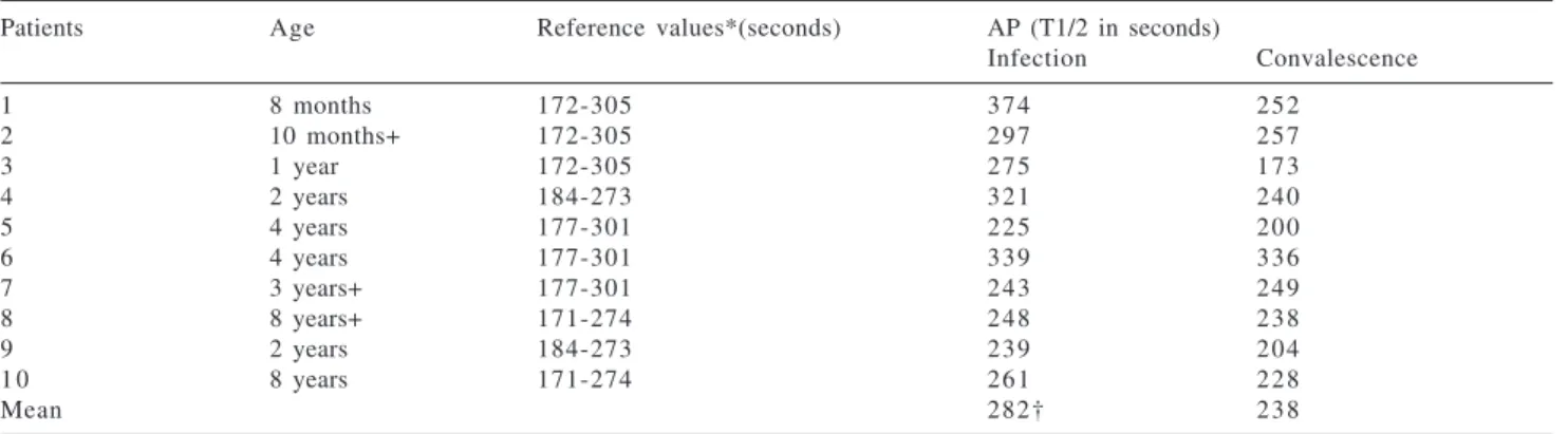Table 2 - Alternative pathway (AP) hemolytic activity, expressed as T1/2 (in seconds), during and after menigococcal meningitis.