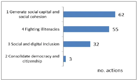 Figure 2: No. of actions by category / websites 