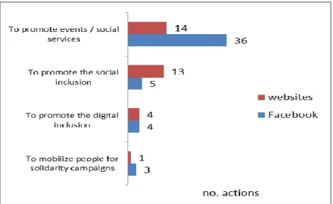 Figure 6: No. of actions by category 3 / Facebook and websites 
