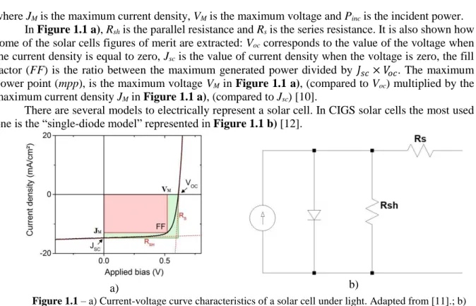 Figure 1.1 – a) Current-voltage curve characteristics of a solar cell under light. Adapted from [11].; b)  One-diode circuit model