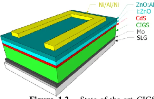Figure  1.2  -  State-of-the-art  CIGS  solar  cell  structure.  The  incoming  light  is  reaching  the  solar  cell  on  top  of  the  shown  structure