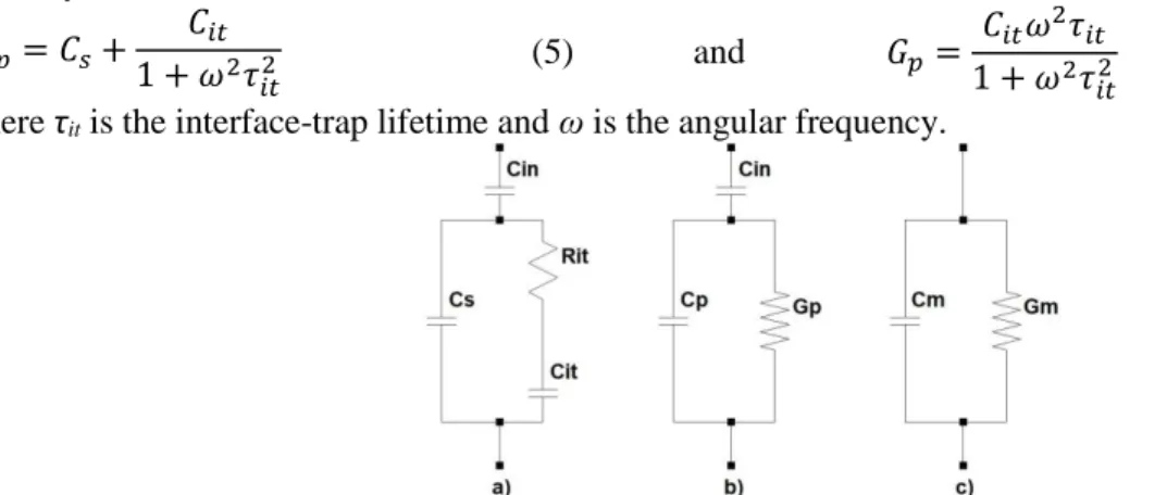 Figure 1.6 - Equivalent MIS circuits for conductance measurements: a) including interface-trap effect; b)  simplified circuit of a); c) device’s measured circuit