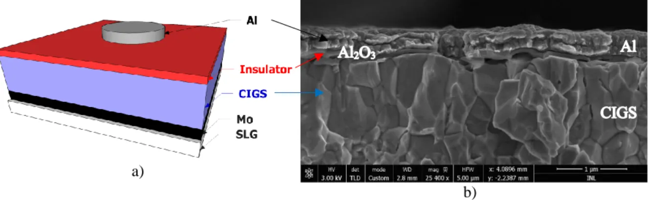 Figure 2.4 a) Scheme of MIS structure: SLG/Mo/CIGS/insulator/Al. The molybdenum thickness is 350  nm, the CIGS is 2 µm, the insulator 50 nm and the aluminium layer 400 nm (bilayer of 200 nm each)