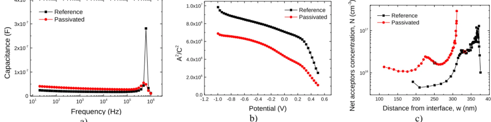 Figure 2.5 - Measurements of reference and passivated cell: a) C-f curve; b) Mott-Schottky curve and c)  N-w curve 