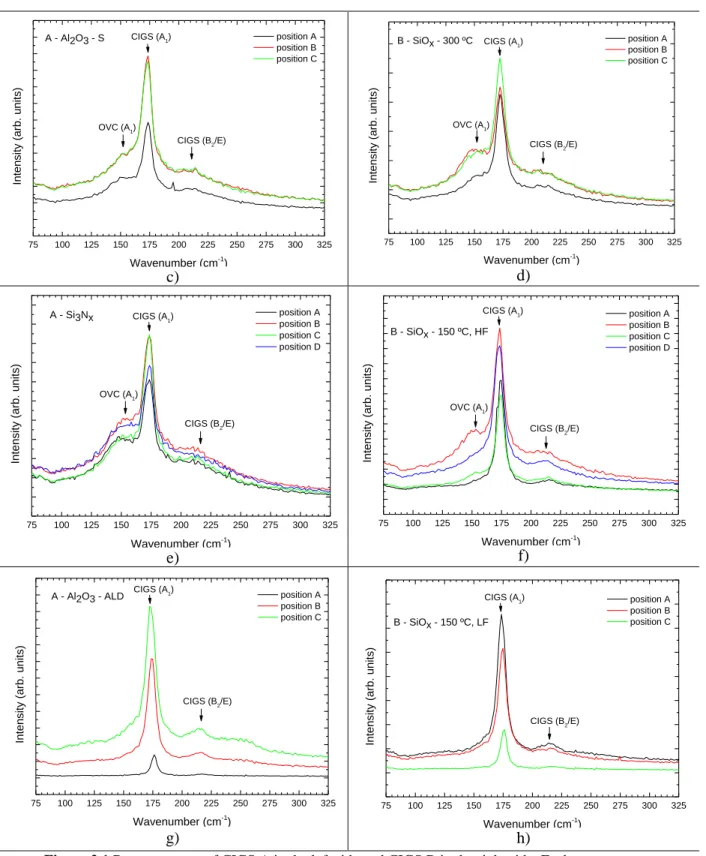 Figure 3.1 Raman spectra of CIGS A in the left side and CIGS B in the right side. Each curve represents  different spots in the same sample: a) A - CdS; b) B - CdS; c) A - Al 2 O 3  - S; d) B - SiO x  - 300 ºC; e) A - Si 3 N x ; f) 