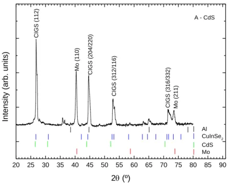 Figure 3.2 Reference sample’s X-ray spectrum of CIGS A with Mo, Al, CdS and CuInSe 2  crystalline  planes identified