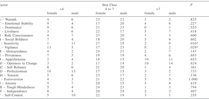 Table 2 shows the number of students classified into each sten class for every personality factor, grouped by  gen-der