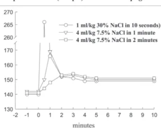 Figure 1 - Sodium plasma levels after intravenous injections of 5.12 mEq/kg de Na +  to normovolemic anesthetized dogs