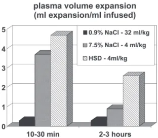Figure 2 - Plasma volume expansion in ml expansion per ml infused after 32 ml/kg isotonic NaCl, 4 ml/kg 7.5% NaCl, or 4ml/kg 7.5%