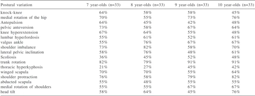 Table 2 - Primary postural deviations in 133 girls aged 7 to 10 years of age.