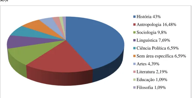 Gráfico 1  – Subáreas de conhecimento dos artigos da revista Afro-Ásia (1960- (1960-1983)