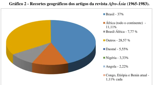 Gráfico 2 - Recortes geográficos dos artigos da revista Afro-Ásia (1965-1983). 