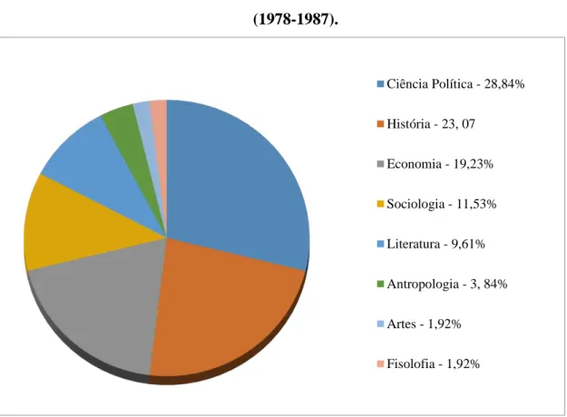Gráfico 3  – Subáreas de conhecimento dos artigos da revista Estudos Afro-Asiáticos  (1978-1987)
