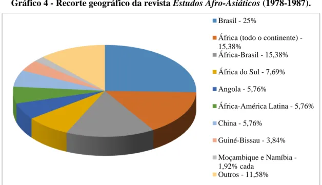 Gráfico 4 - Recorte geográfico da revista Estudos Afro-Asiáticos (1978-1987). 